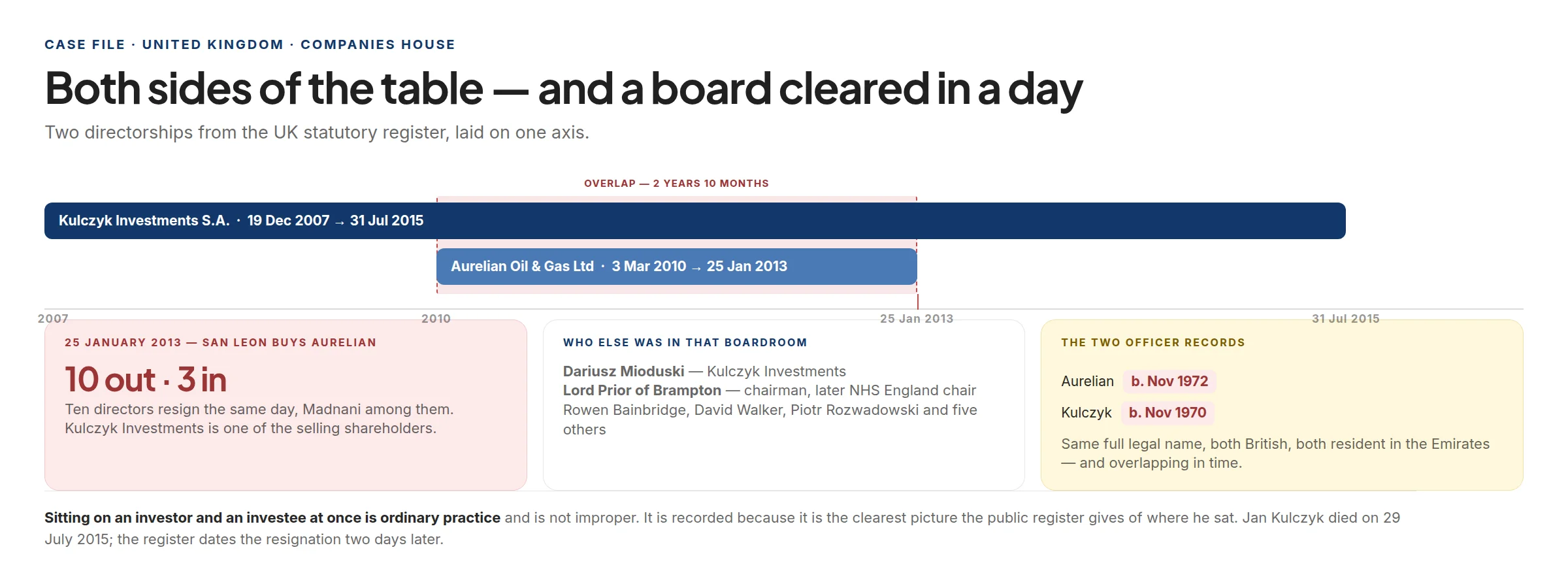 The overlapping directorships and the board clearance of 25 January 2013