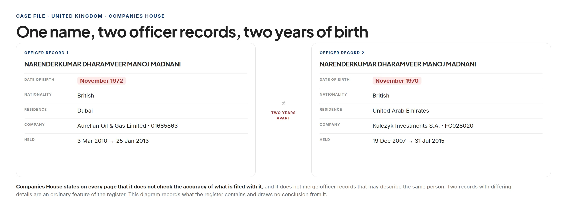 The two Companies House officer records side by side, showing divergent dates of birth